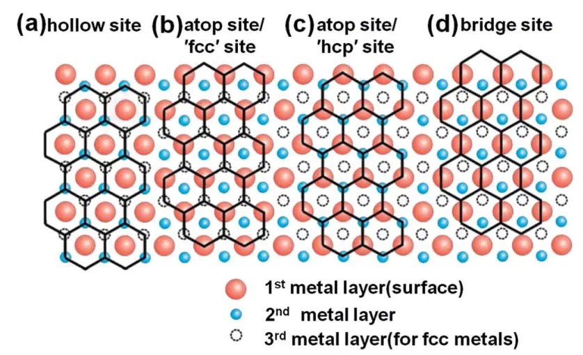 The four registries of graphene on a close-packed metal surface