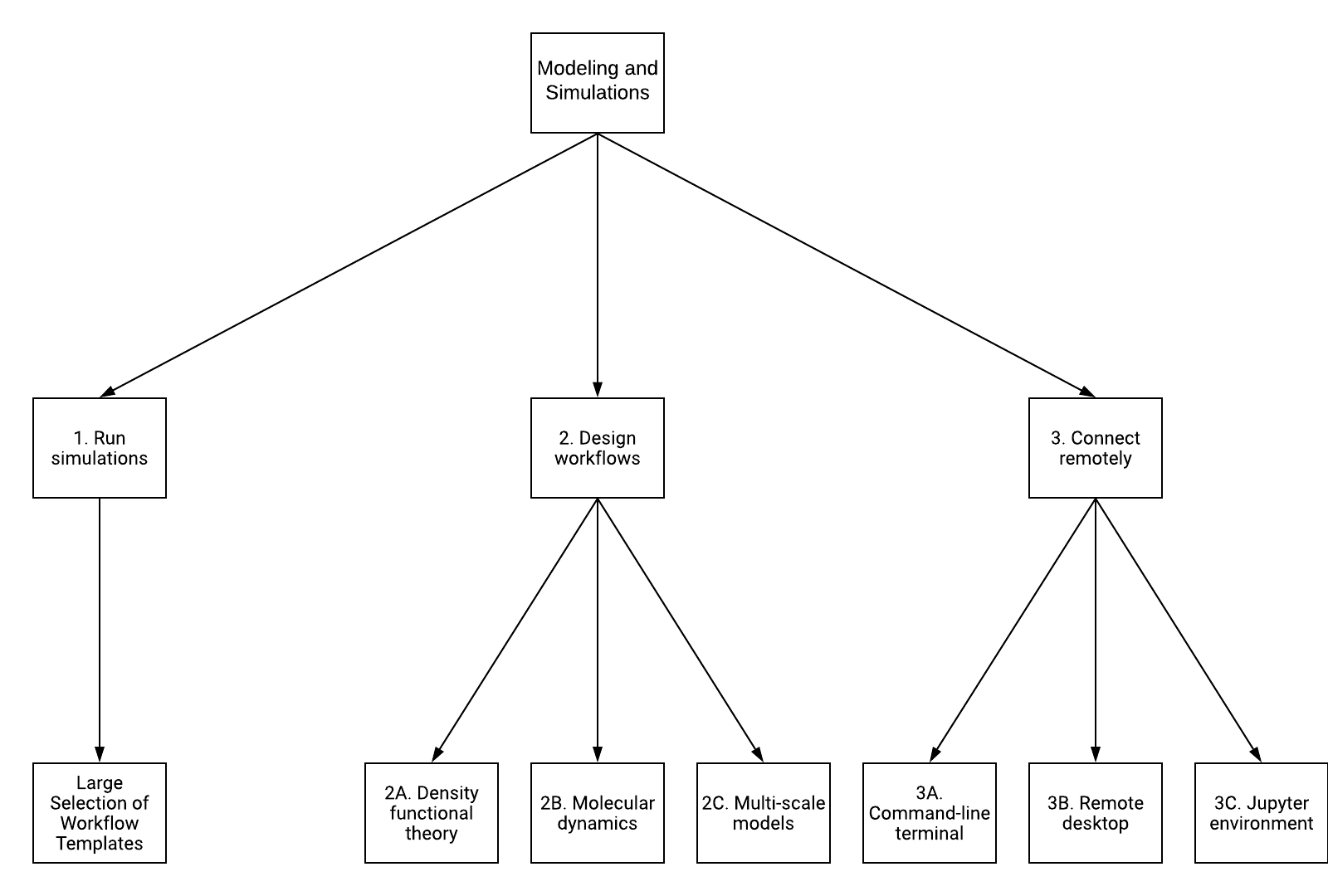 Modeling Flowchart